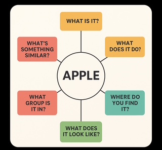 Finding the Right Words: How Semantic Feature Analysis Supports Aphasia Recovery